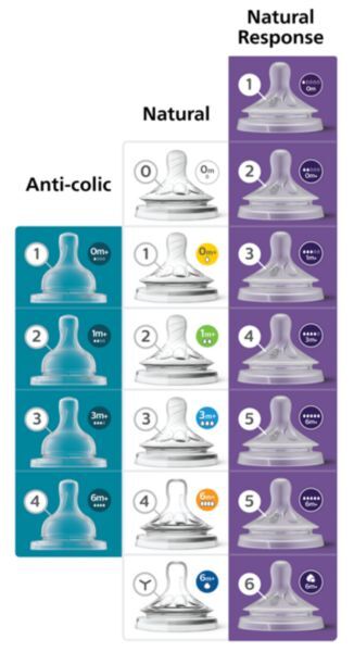 [PHILIPS] Avent Natural Response PP Bottle Twin Pack 40z/125ml 9oz/260ml BPA FREE