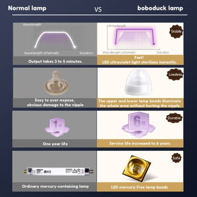Boboduck LED UV Steriliser [19L] 25 Lamps + Yougurt Maker & Fruits Dehydrator + Free Baby Wipes 80's