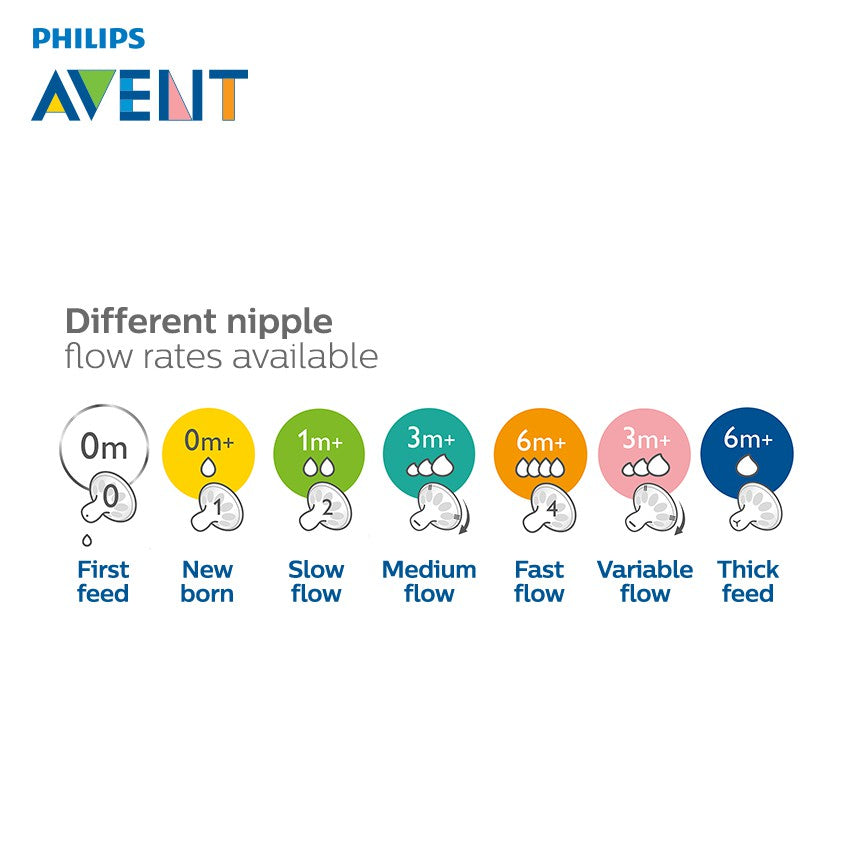 Size Chart Philips Avent Natural Bottle Nipple Sizes Avent Do You